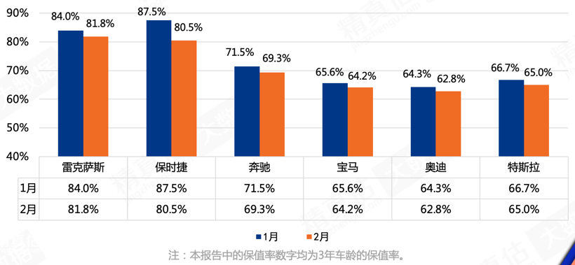 2月保值率解析：日系霸榜，大众败北，自主提气