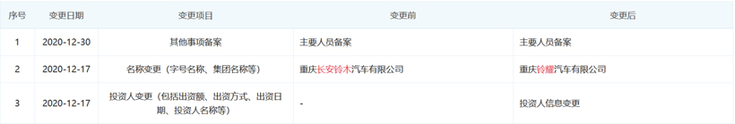 长安自主再填新成员，长安铃木更名铃耀汽车