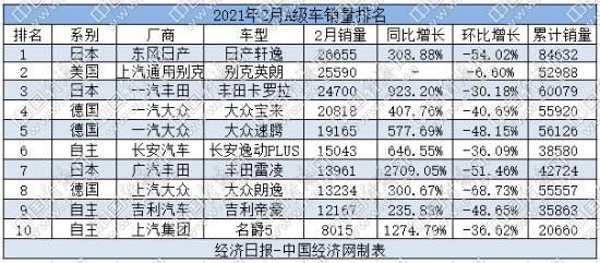2月A级车：上汽大众掉队 自主格局悄然生变