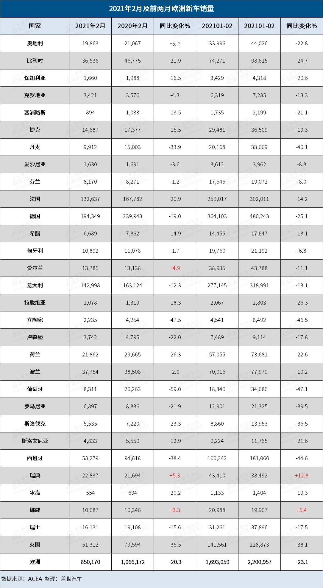 欧洲2月销量跌势延续 沃尔沃汽车再次一枝独秀