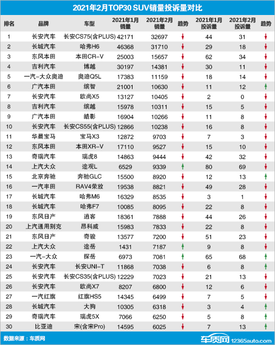 2021年2月TOP30 SUV销量投诉量对应点评