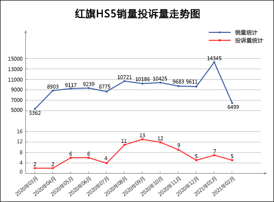 2021年2月TOP30 SUV销量投诉量对应点评