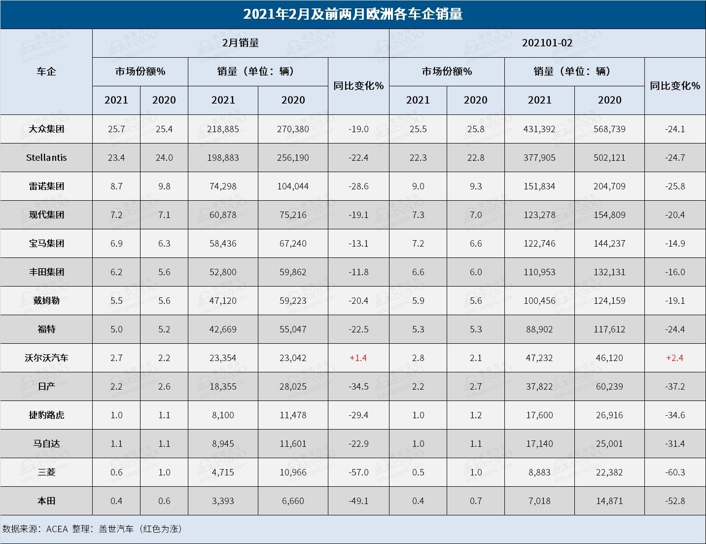 欧洲2月销量跌势延续 沃尔沃汽车再次一枝独秀
