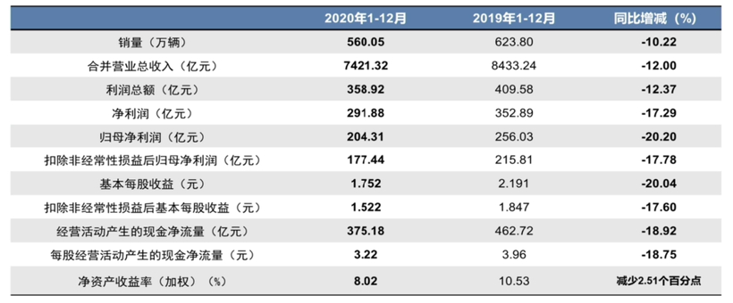 上汽集团：去年营收7421亿元，今年锁定8300亿