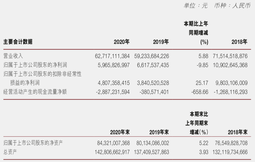 营收631.57亿元，广汽集团2020年度财报解读