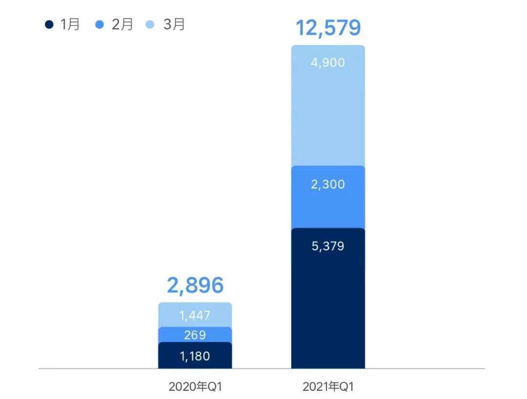 理想3月交付4900辆理想ONE，同比增长238.6%