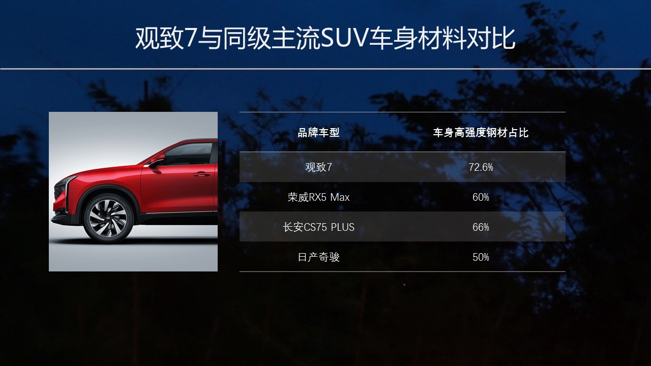 选紧凑型SUV为什么不要错过观致7