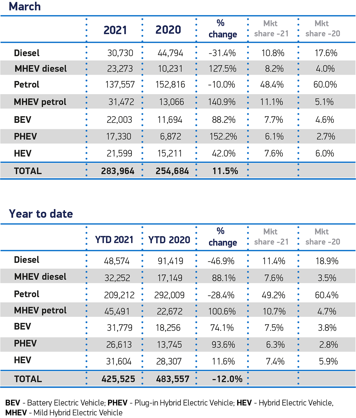 英国3月车市反弹12% 电动车销量创历史新高