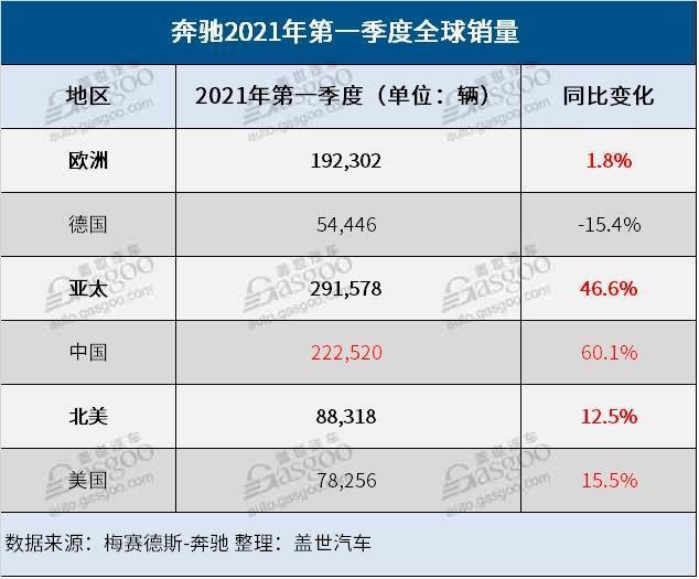 奔驰一季度全球销量逾59万辆 在华大涨60%
