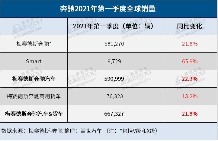 奔驰一季度全球销量逾59万辆 在华大涨60%
