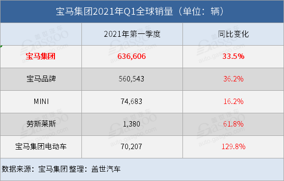 宝马集团一季度销量创纪录 在华销量暴涨97%