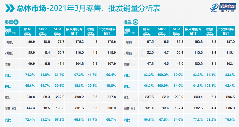 乘联会：3月乘用车零售量增长67%，新能源车贡献力度大