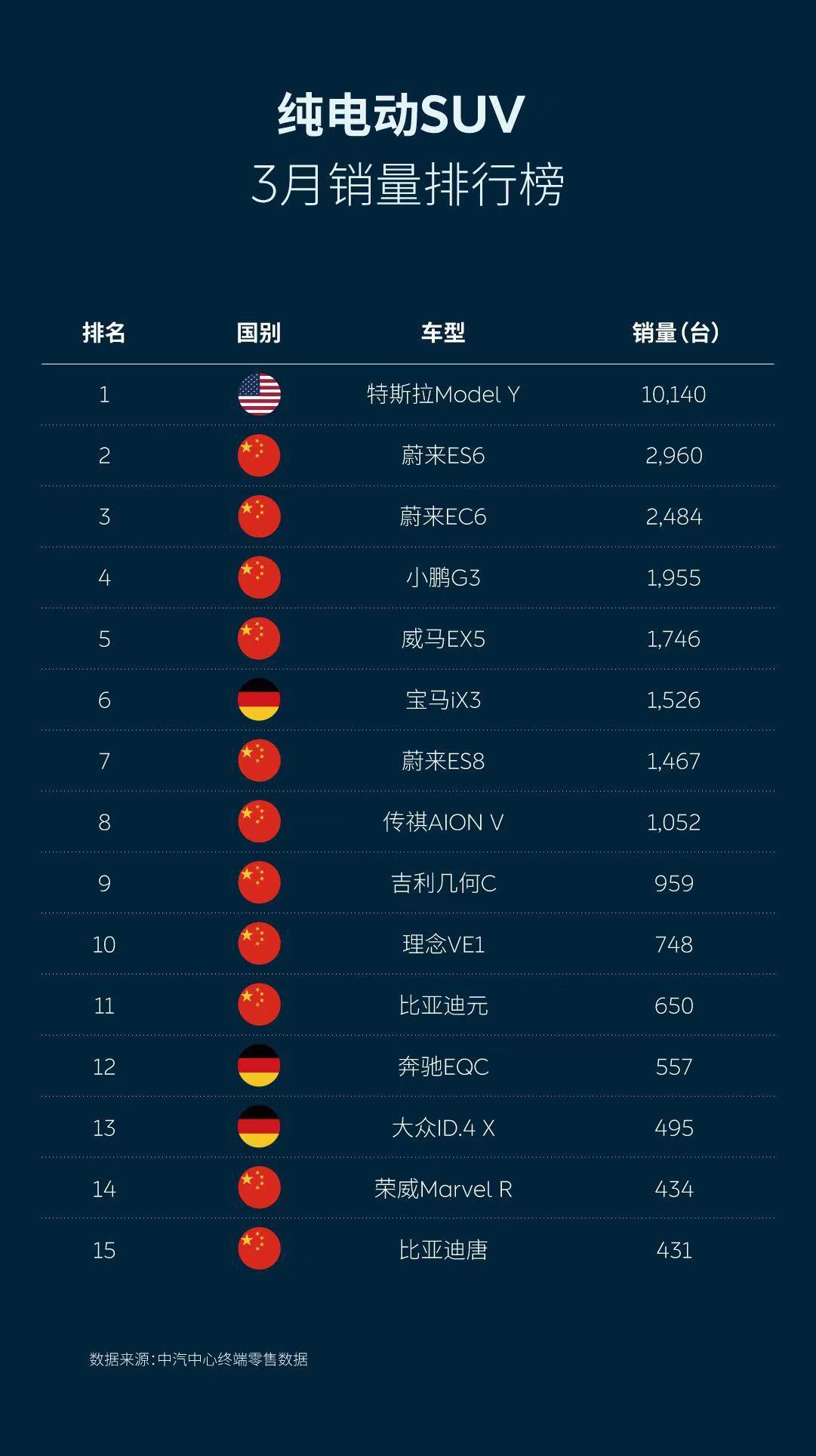 高端品牌Q1上险量出炉，特斯拉仅次于BBA