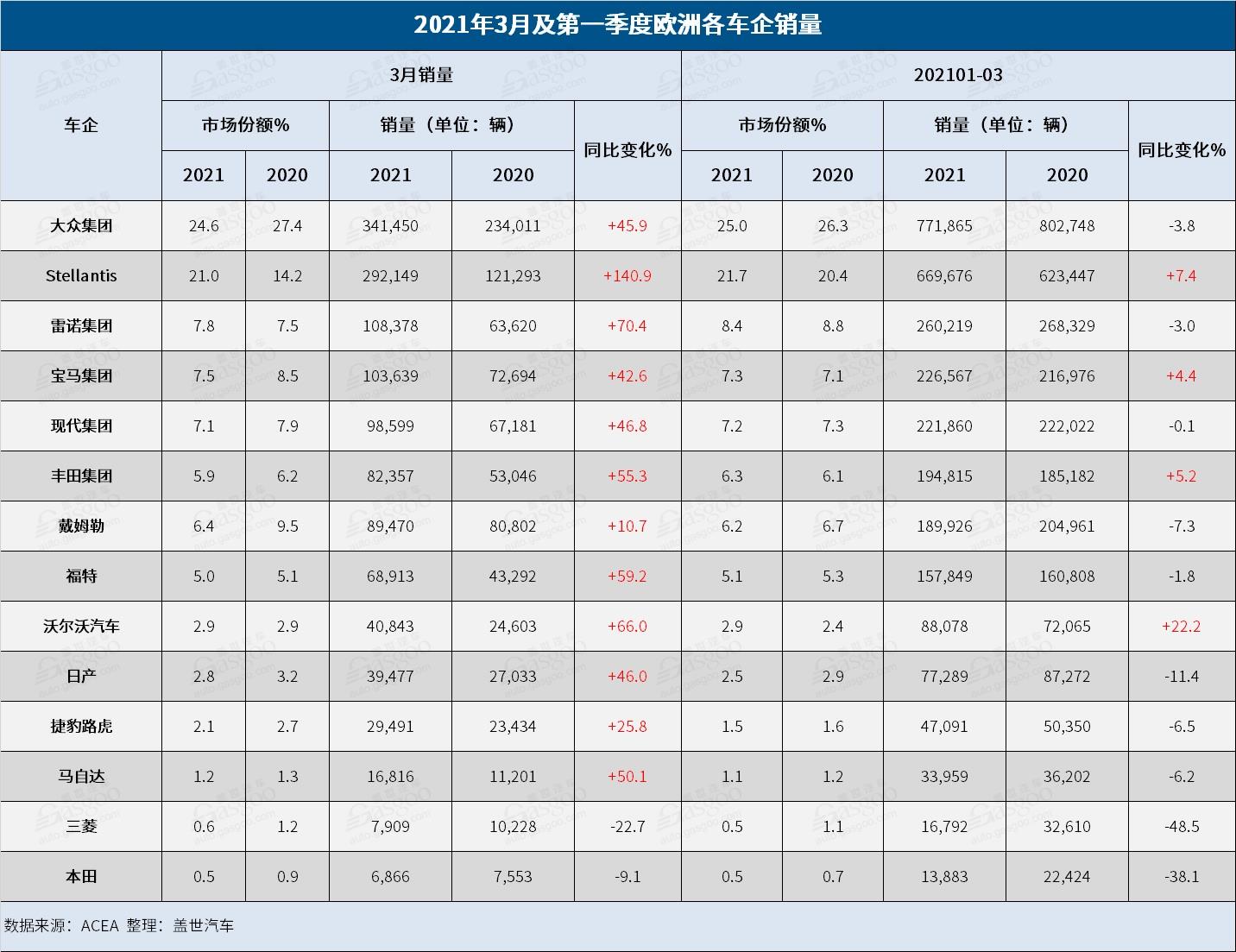 3月欧洲车市触底反弹 意法西惊现三位数增幅