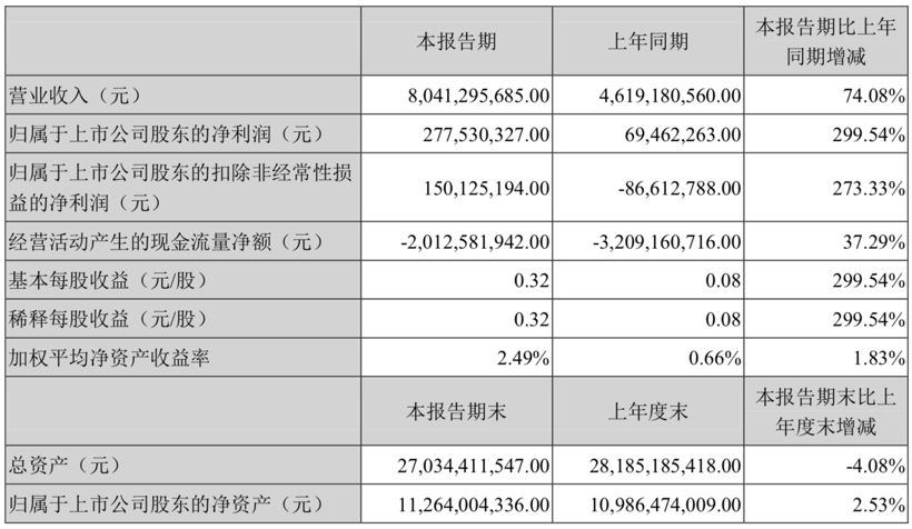 江铃汽车一季度净利大增300%，预计上半年净利3.12亿元-4.16亿元