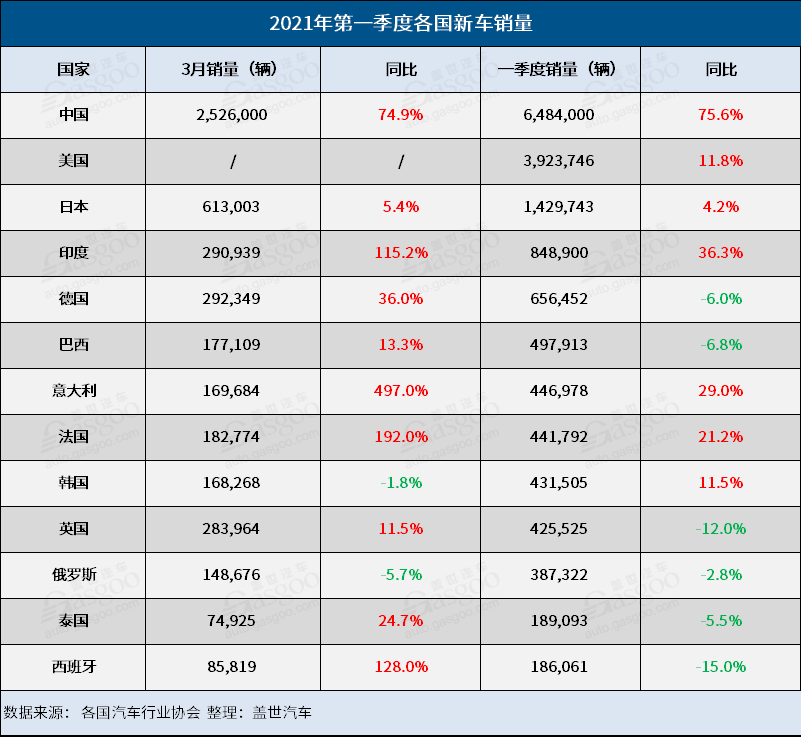 一季度13国汽车销量榜：中国稳坐榜首 印度韩国超越疫情前水平