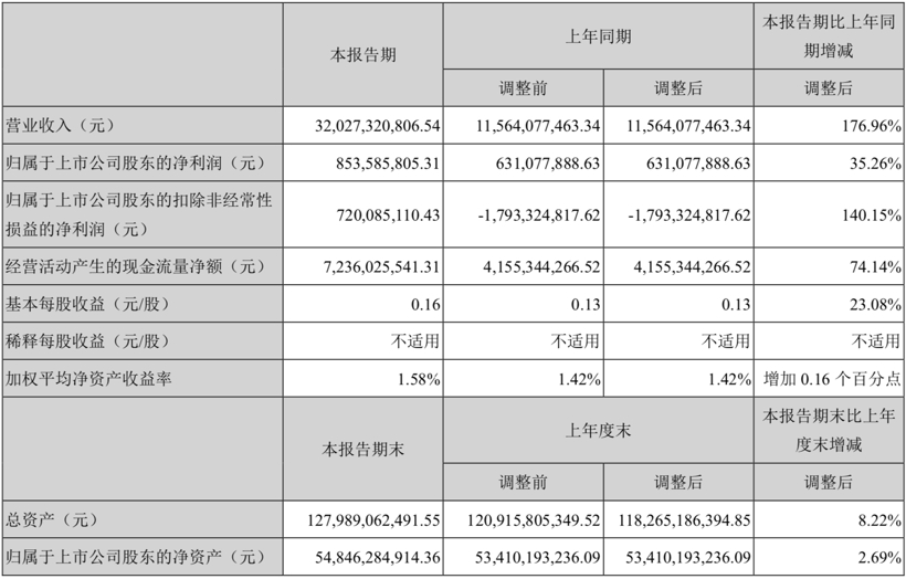 自主强势、合资复苏，长安汽车一季度净利8.54亿元