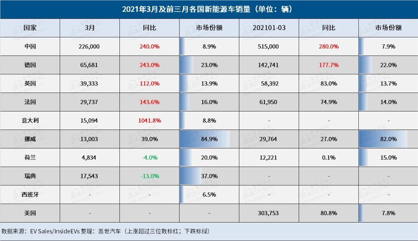 3月全球新能源车市：意大利销量涨幅达四位数，挪威市场份额遥遥领先