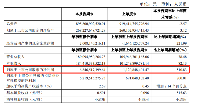 上汽集团一季度营收超千亿，研发投入持续增加