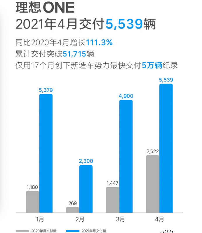 造车新势力4月销量榜：零跑环比大涨超一倍，威马暂缺席