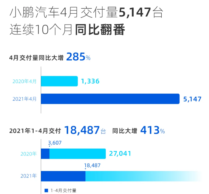 造车新势力4月销量榜：零跑环比大涨超一倍，威马暂缺席