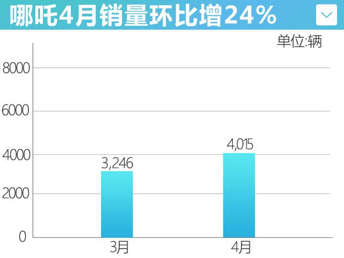 造车新势力4月销量榜：零跑环比大涨超一倍，威马暂缺席