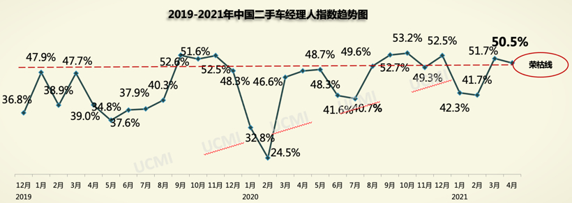 车市需求持续回升，豪华品牌、二手车成“香饽饽”