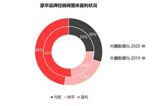 车市需求持续回升，豪华品牌、二手车成“香饽饽”