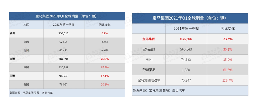宝马集团2021一季度净利润大涨4倍，在华销量创新高