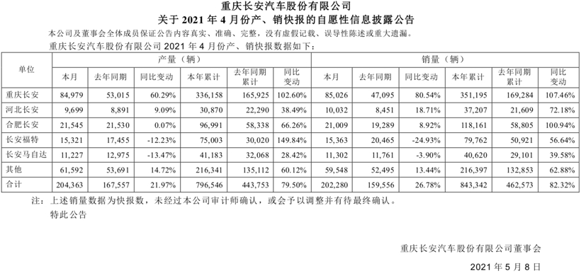 长安汽车4月销量再破20万，自主品牌持续发力、合资品牌略显乏力