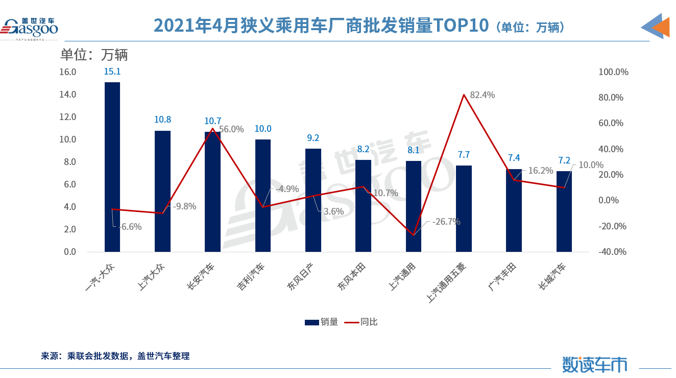 4月车企销量TOP 10：长安进前三甲，上汽通用跌至第七