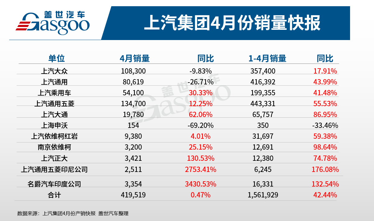 上汽集团4月销量同比增速放缓，两大合资公司双双下挫