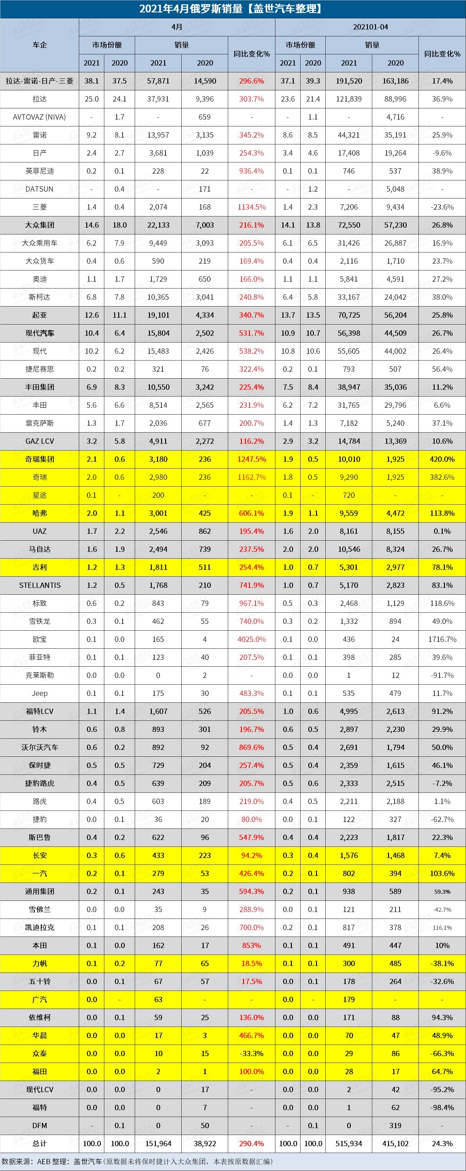 疫情封锁缓解，俄罗斯4月汽车销量飙升290%