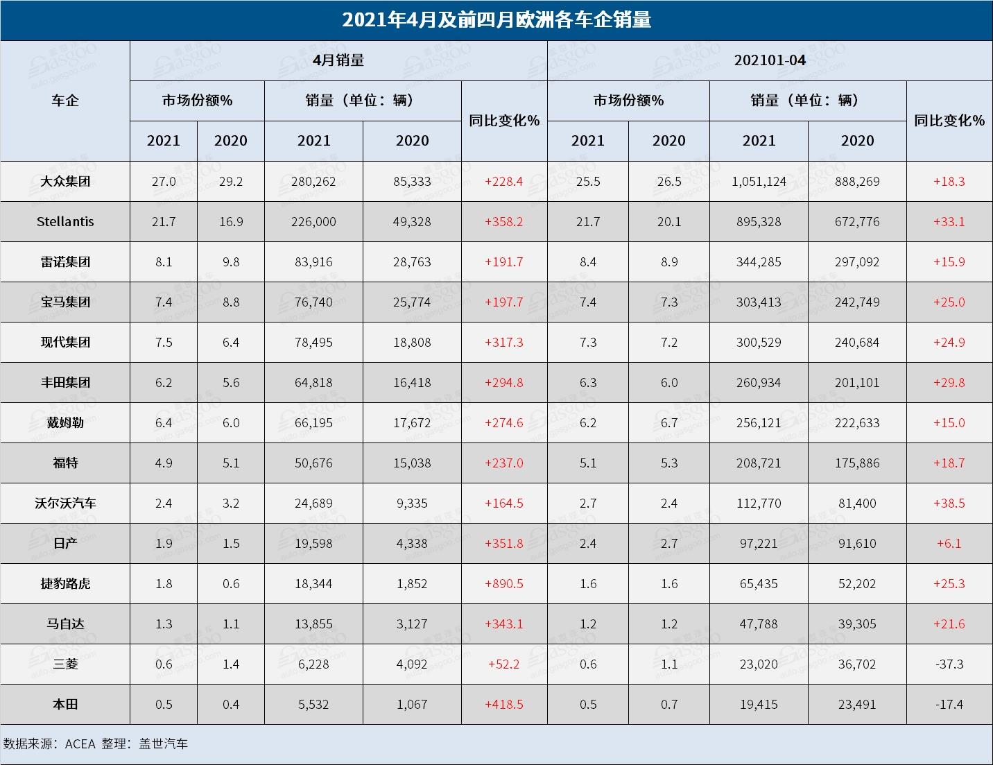4月欧洲车市持续复苏，捷豹路虎销量狂涨近9倍