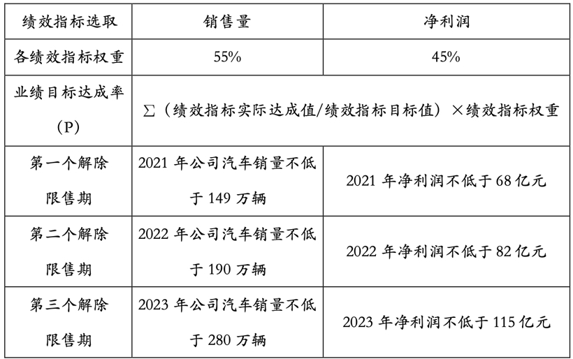 长城汽车再发股权激励方案，2023年销量目标增长152%