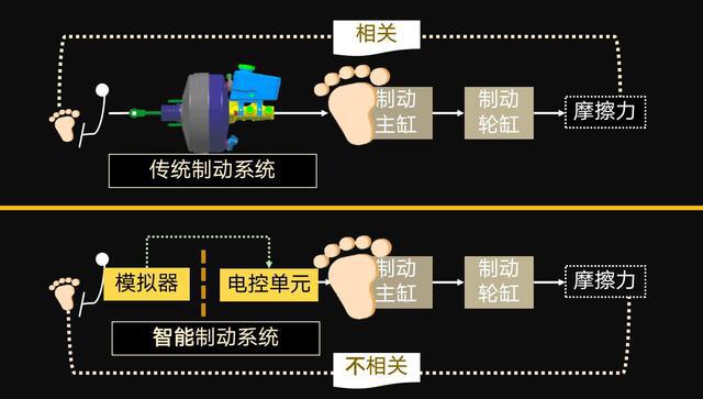 智能制动进入窗口期，“解耦”才是未来