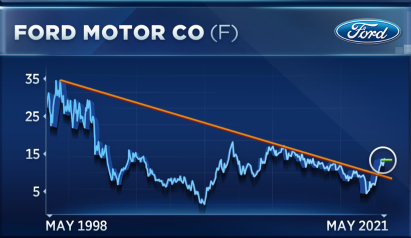 福特推Ford+计划：2025年电气化投资增至300亿美元，2030年纯电销量占全球销量40%