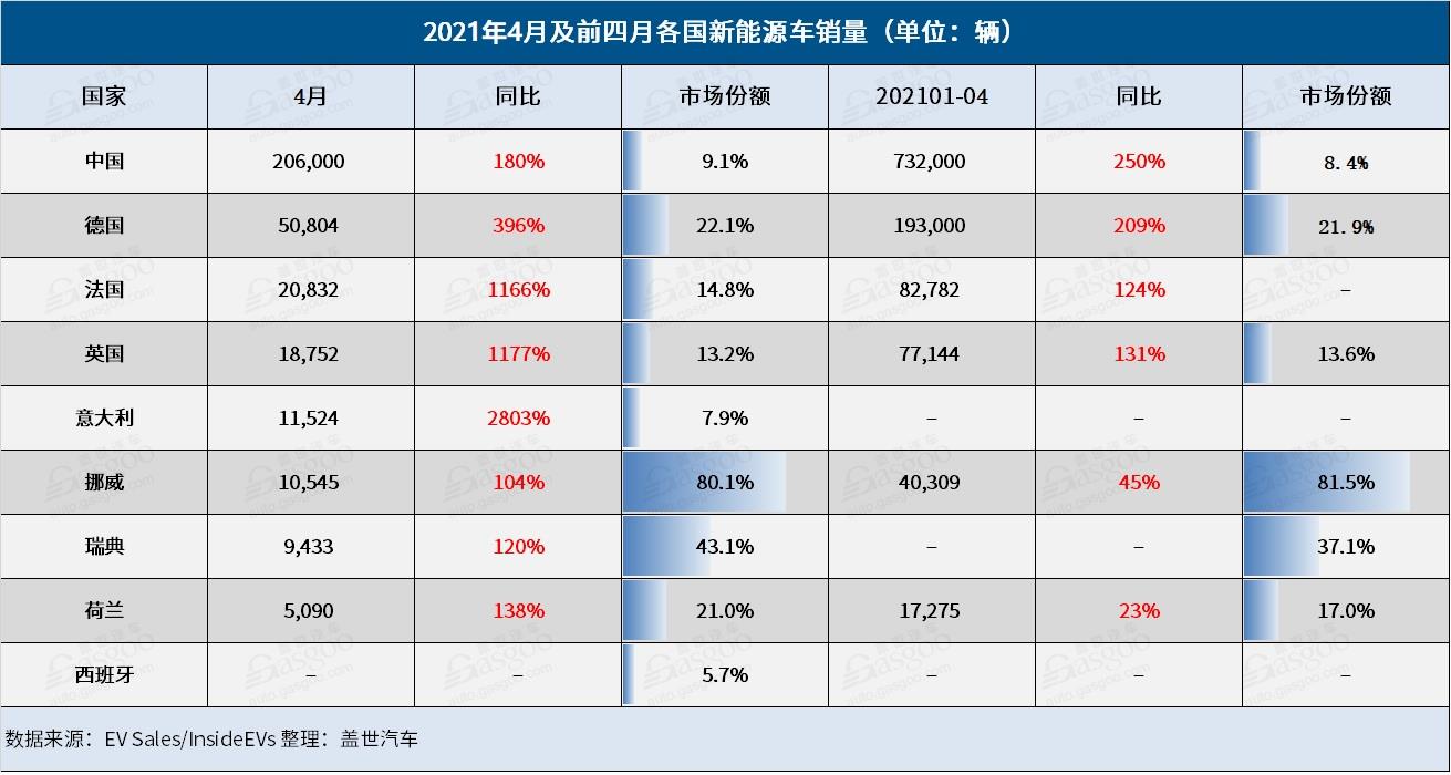 4月全球新能源车市：多国销量翻番，三国涨幅达四位数