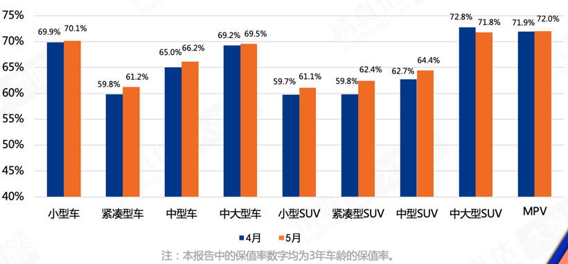5月汽车保值率出炉|合资回暖，自主攀升，保时捷三年保值率高达95.6%