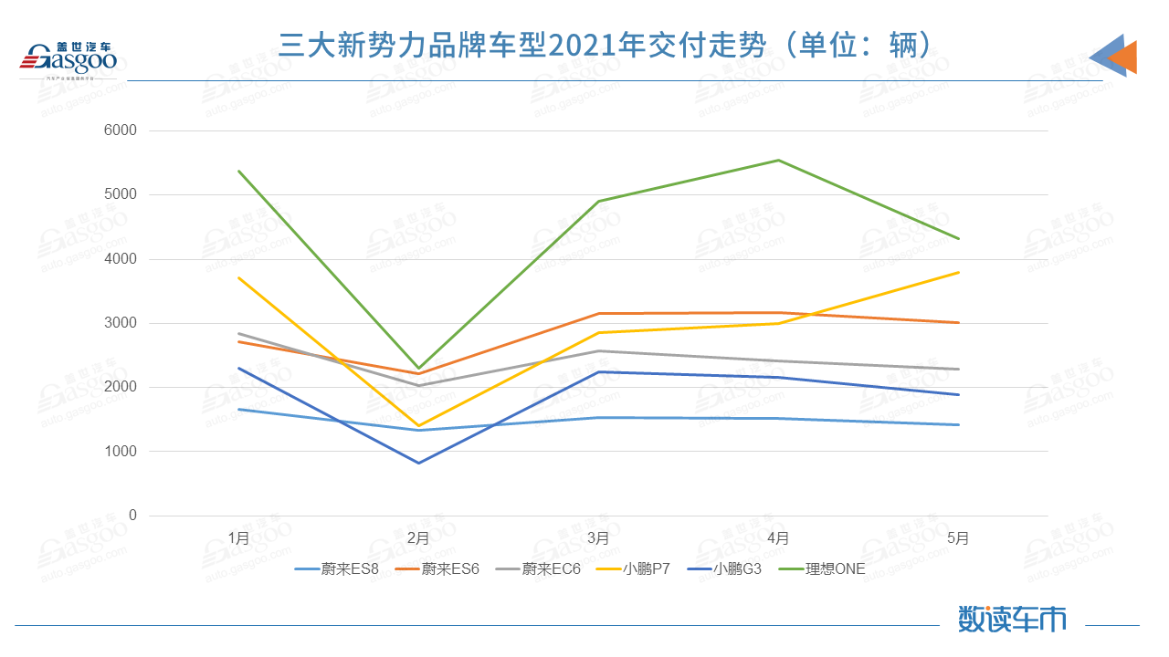 造车新势力5月销量同比猛增，累计排名悄然变化