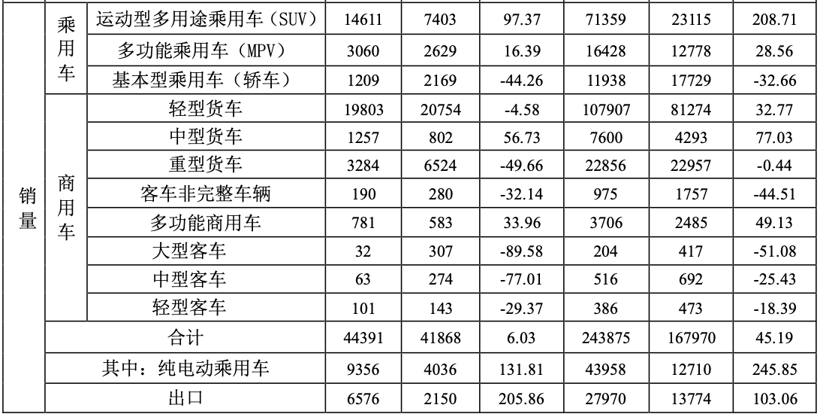 江淮汽车：1-5月累计销量24.39万辆，同比增长45.19%