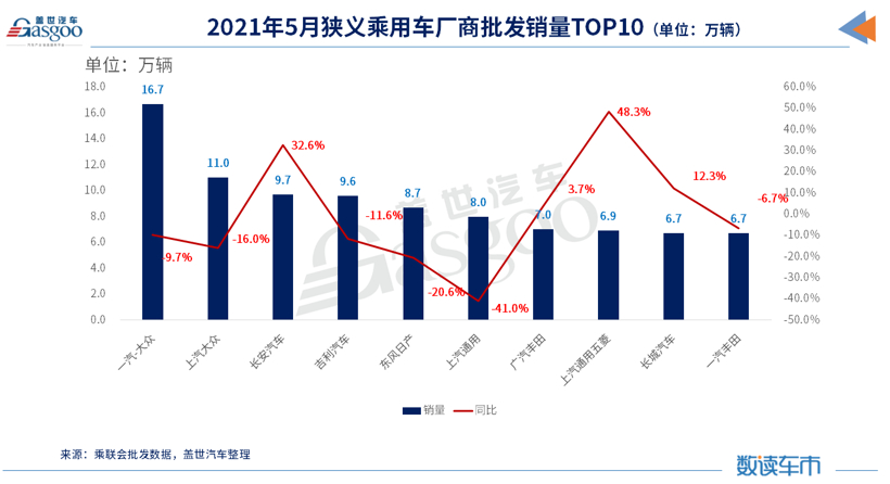 5月车企销量TOP 10：长安险胜吉利，再夺“自主一哥”