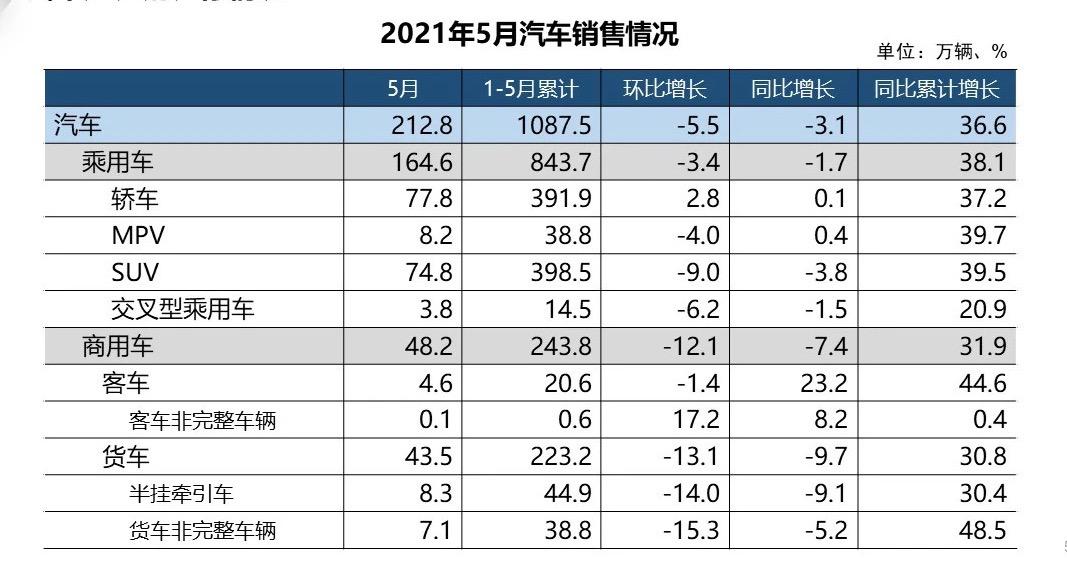 中汽协：5月新能源汽车销量21.7万辆，同比高速增长
