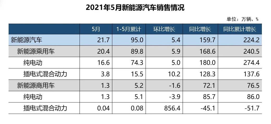 中汽协：5月新能源汽车销量21.7万辆，同比高速增长