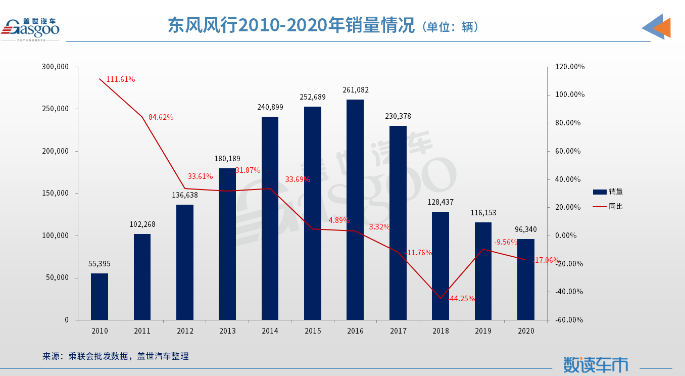切换劲狮标，东风风行会越来越小众吗？