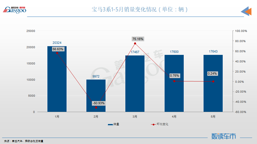 5月轿车销量TOP10：轩逸再夺冠，宝马双车上榜