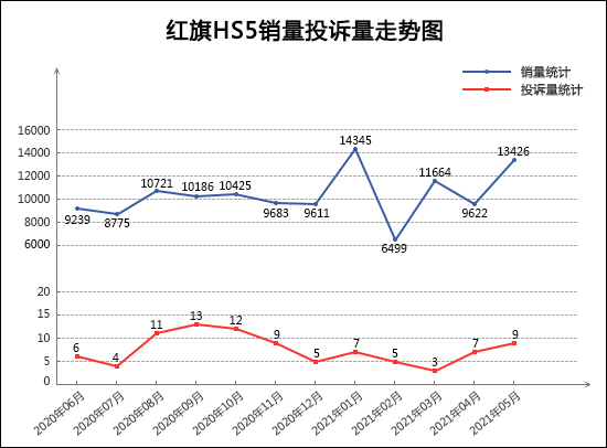 2021年5月TOP30 SUV销量投诉量对应点评