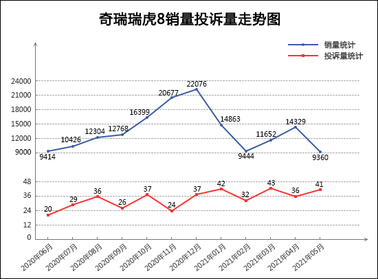 2021年5月TOP30 SUV销量投诉量对应点评