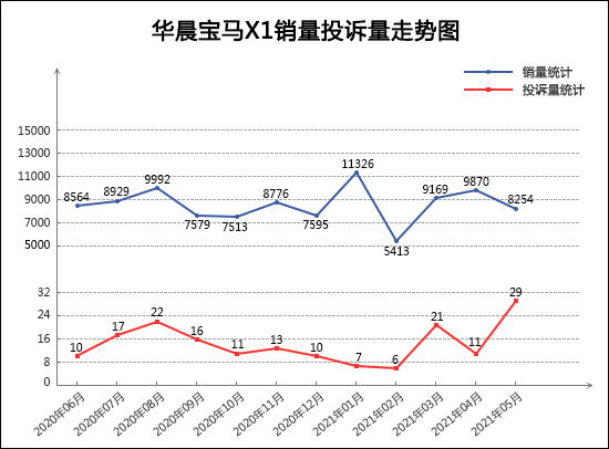 2021年5月TOP30 SUV销量投诉量对应点评