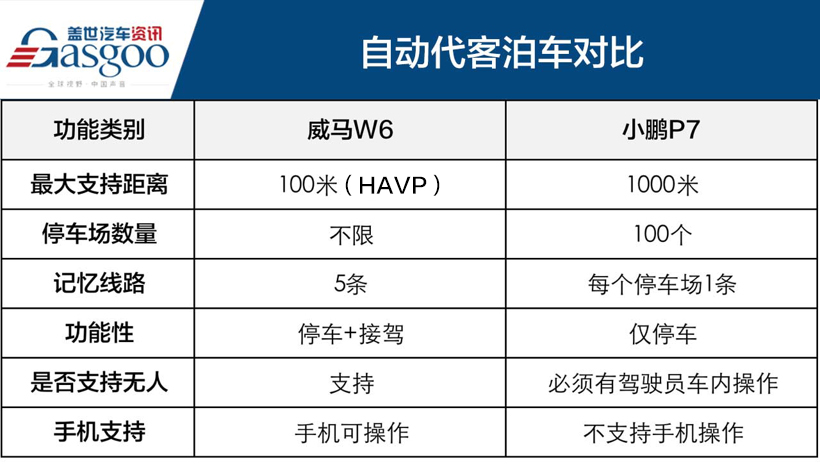 都是自动代客泊车 威马比小鹏强在哪？